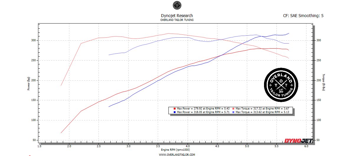 Maggy 2.8 vs procharger stock.png