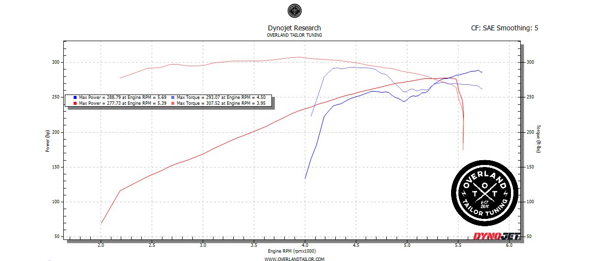 Maggy 2.8 vs procharger stock stocktune.png