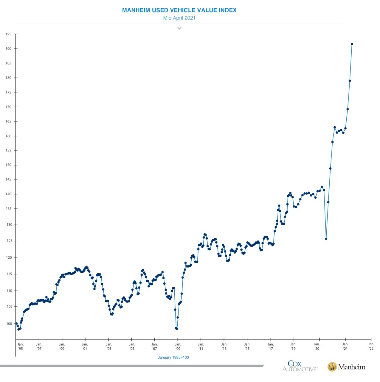 ManheimUsedVehicleValueIndex-LineGraph.jpg