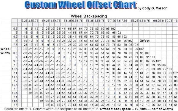 Backspacing And Offset Chart