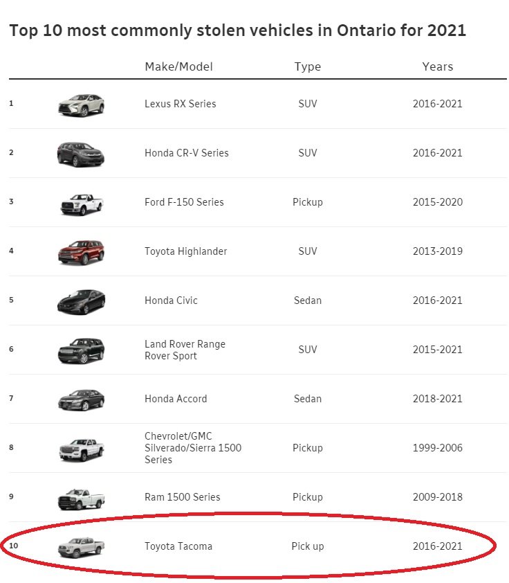 Most slolen Vehicles In Ontario For 2021.jpg