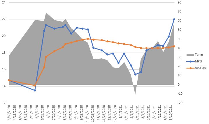 MPG and Temp.jpg