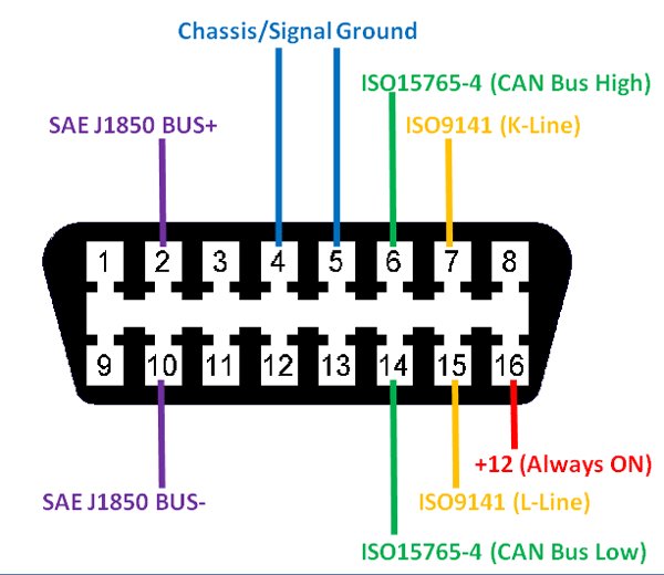 Obd2 Data Link Connector Pinout