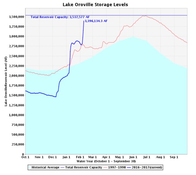 oroville-storage.jpg
