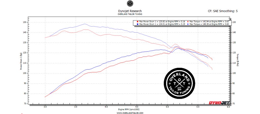 OTT 3G 2.7L 87Octane Tune.png
