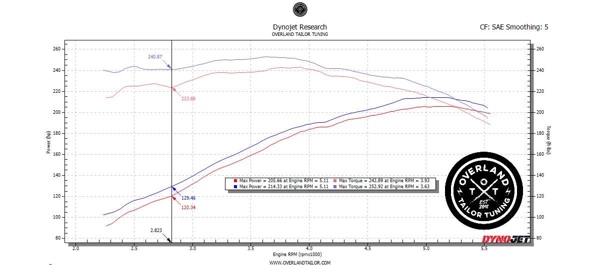 OTT Adaptive 2G vs Stock.png