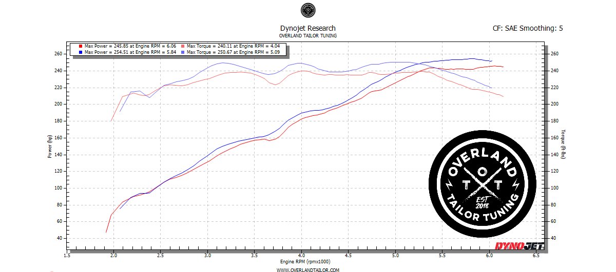 OTT_3G_Stock-vs-OTT.jpg