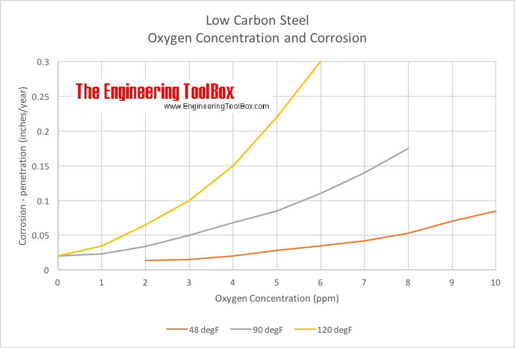 oxygen-steel-pipe-corrosion-diagram_degF.png