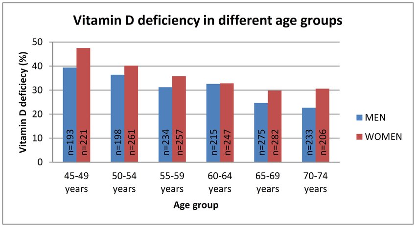 Prevalence-of-vitamin-D-deficiency-25OHD-P-0007-in-men-and-p00001-in-women.png