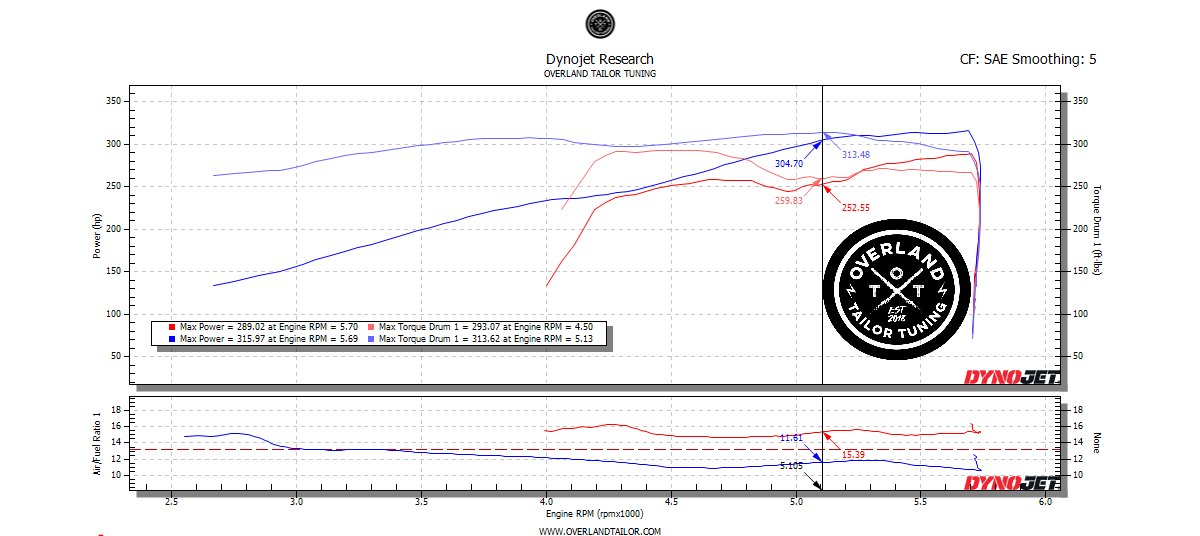Procharger 2Gt VS OTT.png