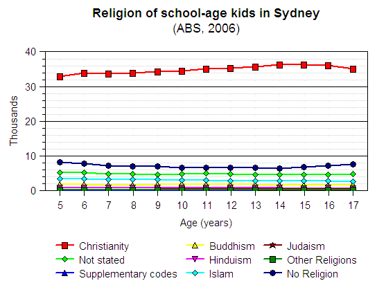 Religionofschoolagekids-linegraph-2_1a339ea64bc2ecbbc02719dea1c0967c7d27fe74.gif