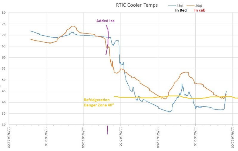 RTIC cooler Temps.jpg