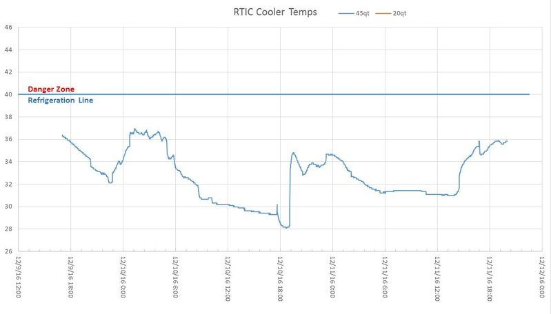 RTIC cooler Temps.jpg