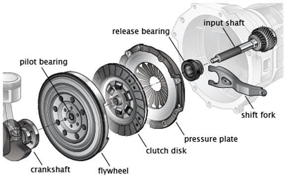 Schematic-of-clutch-in-transmission-system.png
