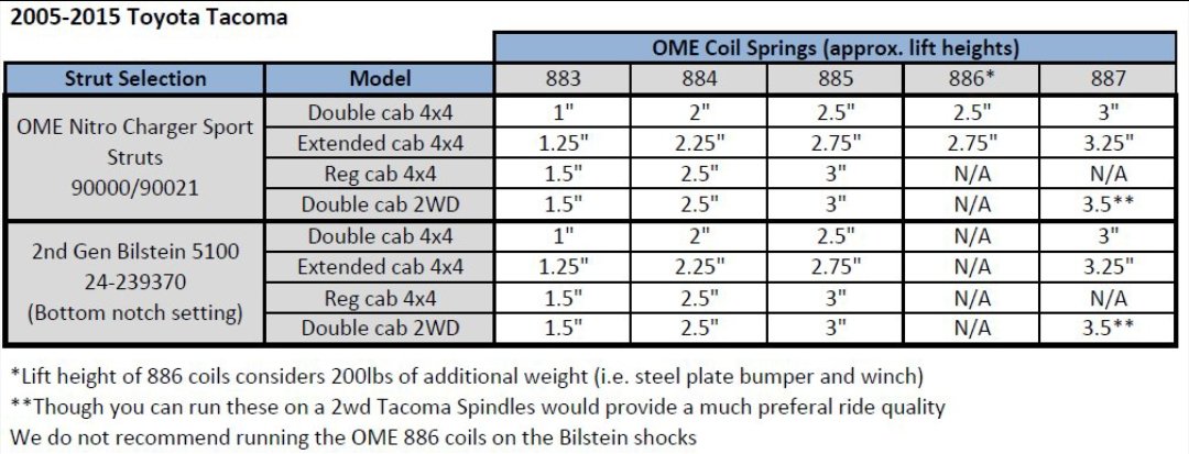 OME 887 with Bilstein 5100 | Page 36 | Tacoma World