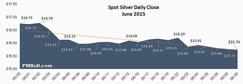 silver-prices-june-2015.jpg