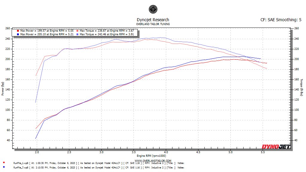 Stock 91 Octane OEM vs T4R 70mm TB.png