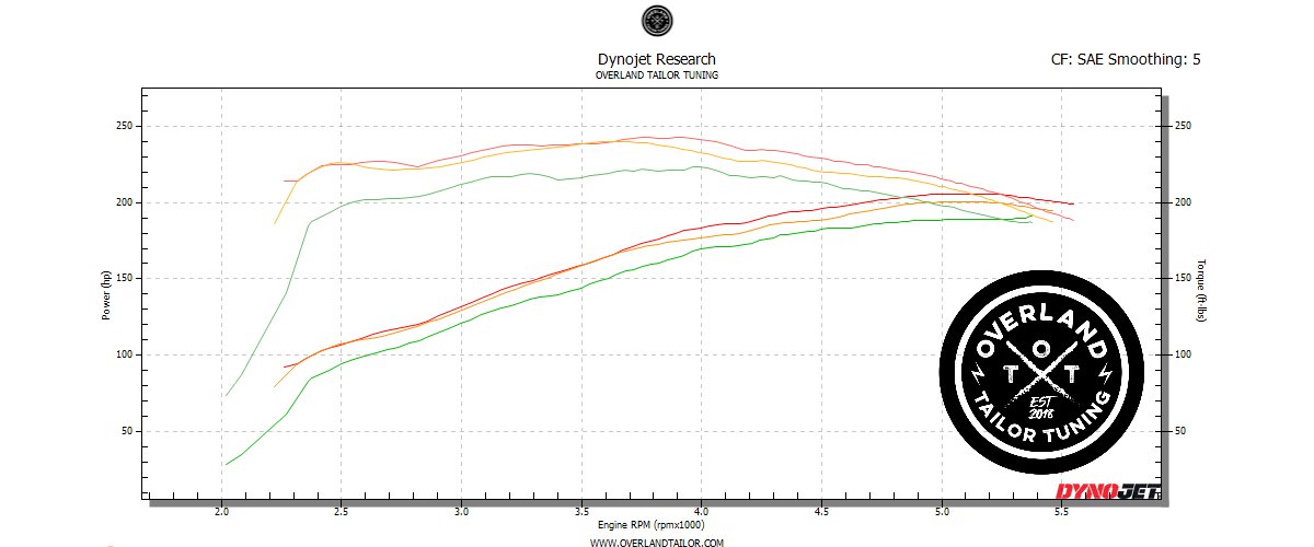 Stock vs Stock(Maint) vs Tuned.png