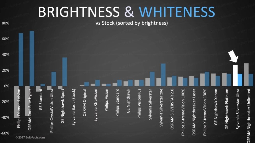Sylvania_SilverStar_Ultra_Brightness_Whiteness.jpg
