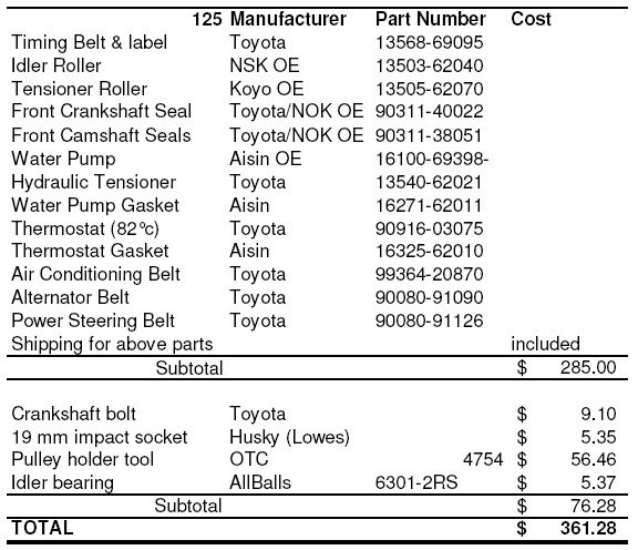 Timing Belt Replacement Cost - RepairPal Estimate