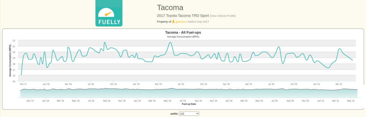 tacoma gas milage over time.jpg