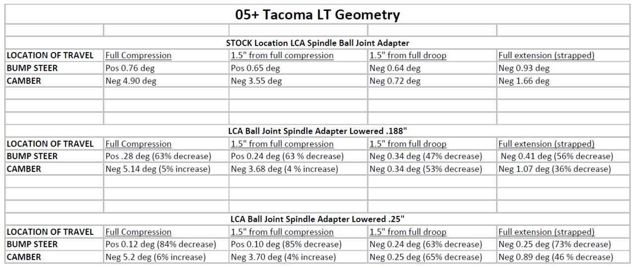 tacoma lt kit analysis.jpg