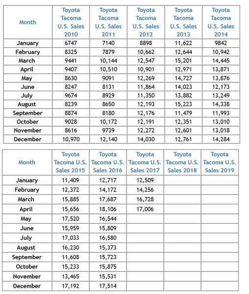 3rd Gen Tacoma Sales - History and Current | Tacoma World