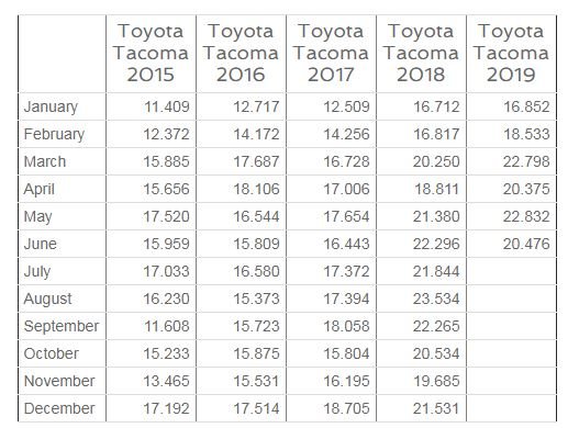 TACOMA SALES.jpg