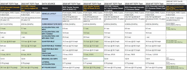 Tacoma versus GM Accel numbers.jpg