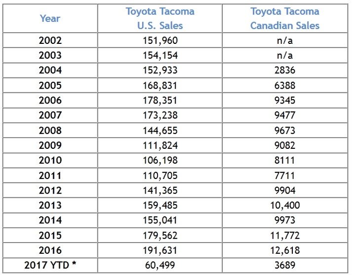 Tacoma Yearly Sales April.jpg