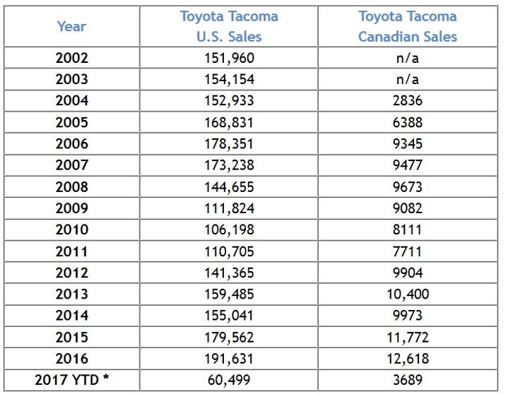 Tacoma Yearly Sales April.jpg
