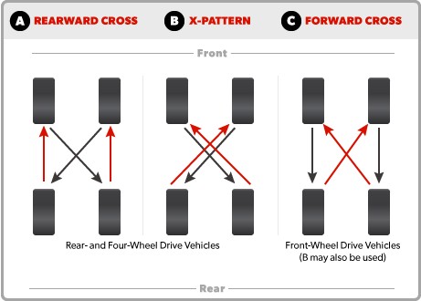 tire_rotation_abc.png