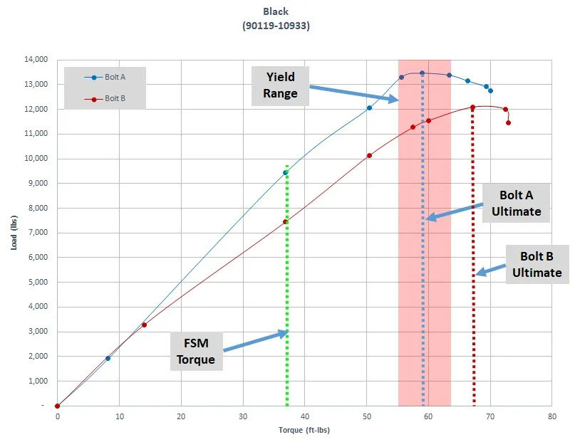 Toyota Black bolt (90119-10933) in YIELD range at 59 ft. lbs..jpg