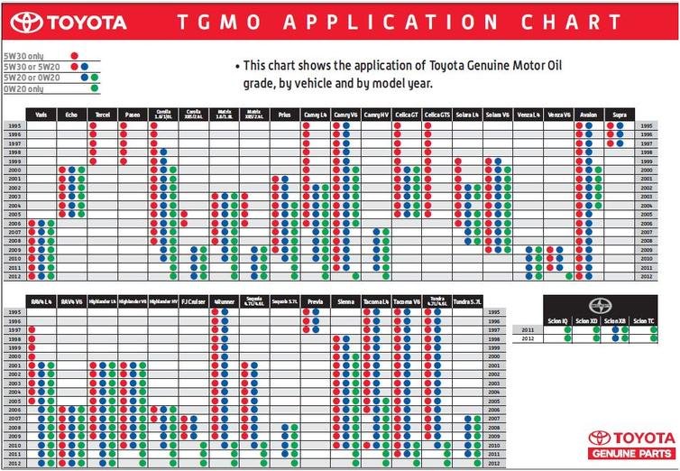 Toyota Oil Recommendation Chart