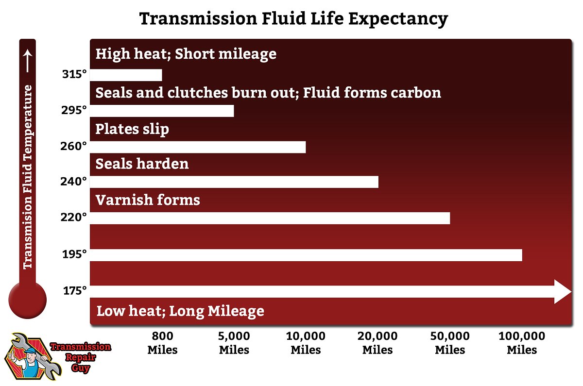 transmission-fluid-life-expectancy-transmission-repair-guy.jpg