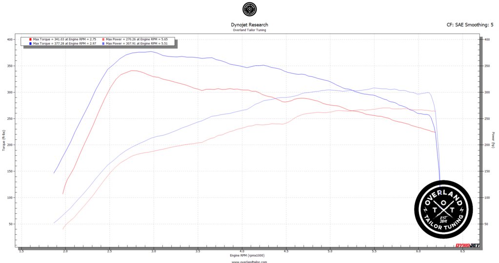 TRD Offroad Stock vs OTT Stage 1.png