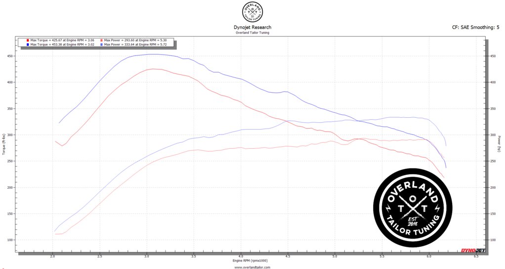 TRD Pro Stock vs OTT Stage 1.png