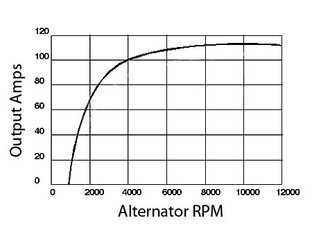 typical-alternator-output-chart-jpg-2008841000.jpg