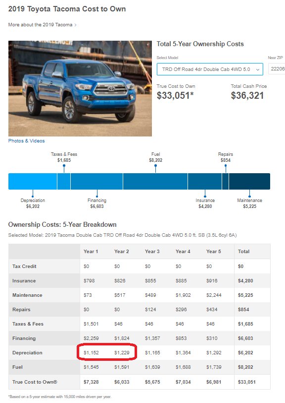 TRD Pro Resale/Depreciation