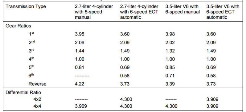 6 speed vs. 10 speed gear ratios, rear axle ratios, and overall ratio table