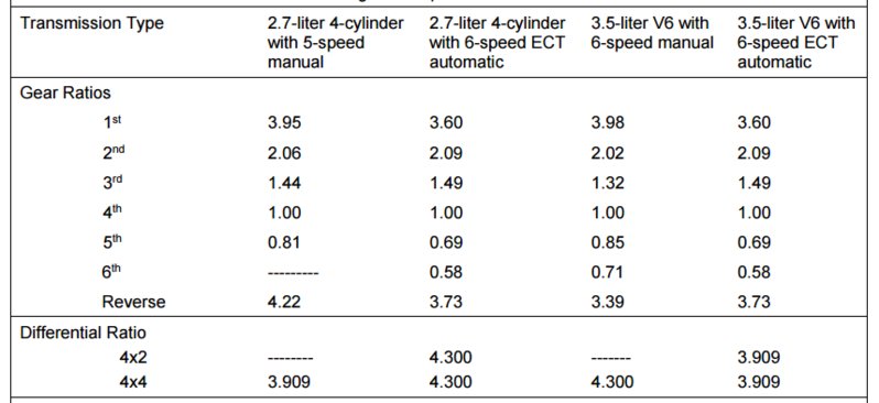 Rear Differential Ratio Chart