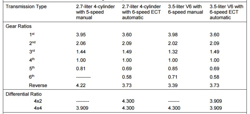 Transmission Gear Ratio Chart