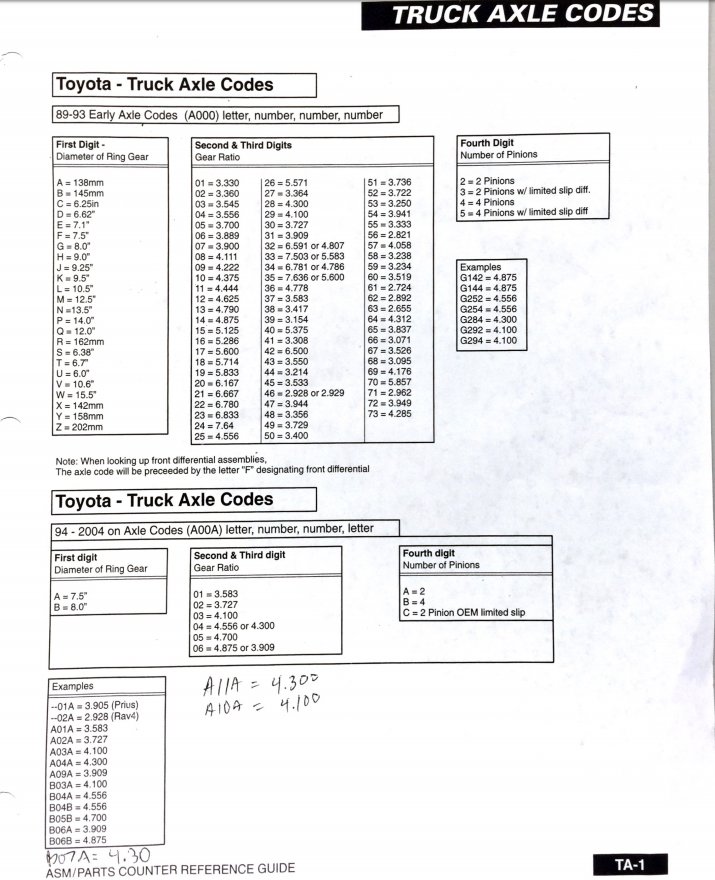 Toyota Tacoma Gear Ratio