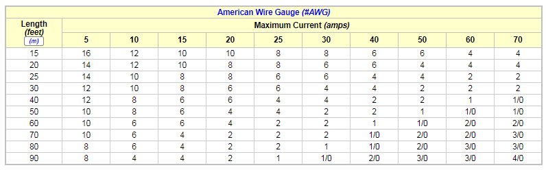 What gauge wire do I need...for fridge | Tacoma World