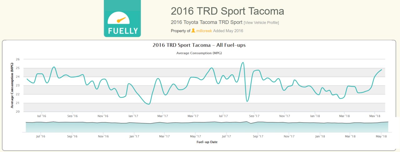 www fuelly com car toyota tacoma 2016 millcreek 435187 fuelchart.jpg