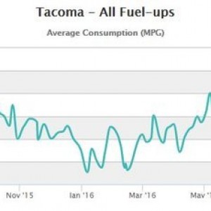 Tacoma Mpg