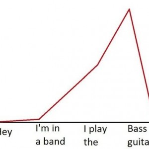 Female Interest Chart