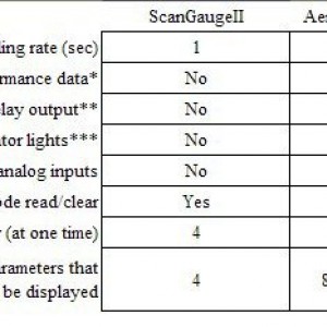 Aeroforce Interceptor vs. ScanGaugeII comparison