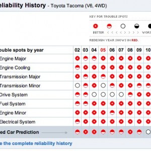 Tacoma_reliability