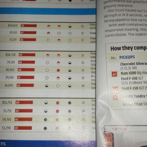 Magic rating dust does exist. April vs Nov. Somehow Ford and Nissan get sco